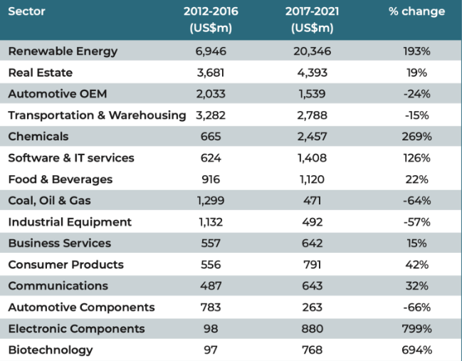 An image showing Industrial sectors in the Northern Powerhouse receiving the greatest value of FDI for the years 2012-21